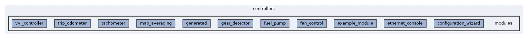controllers/modules