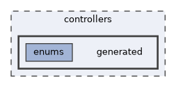 controllers/generated