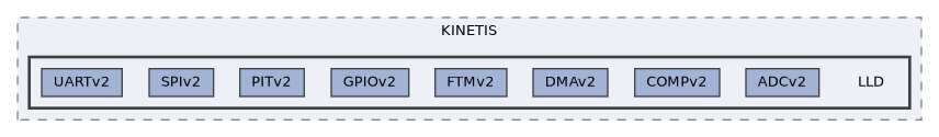 config/boards/kinetis/OS/os/hal/ports/KINETIS/LLD