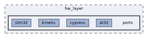 hw_layer/ports