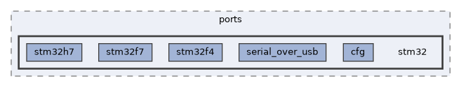 hw_layer/ports/stm32