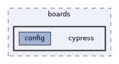 config/boards/cypress