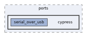 hw_layer/ports/cypress