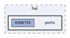 config/boards/kinetis/OS/os/hal/ports