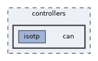 controllers/can